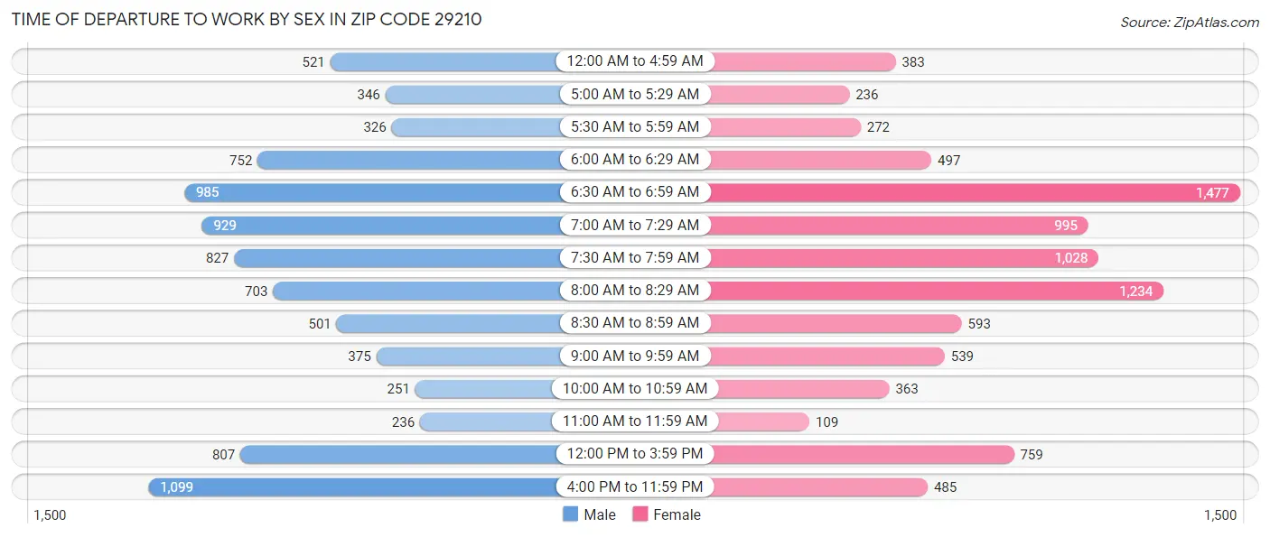Time of Departure to Work by Sex in Zip Code 29210