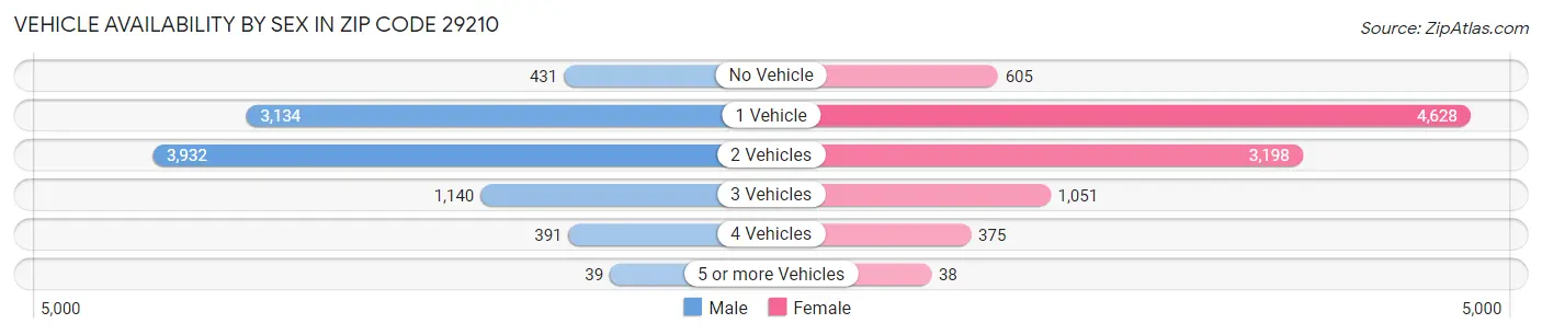 Vehicle Availability by Sex in Zip Code 29210