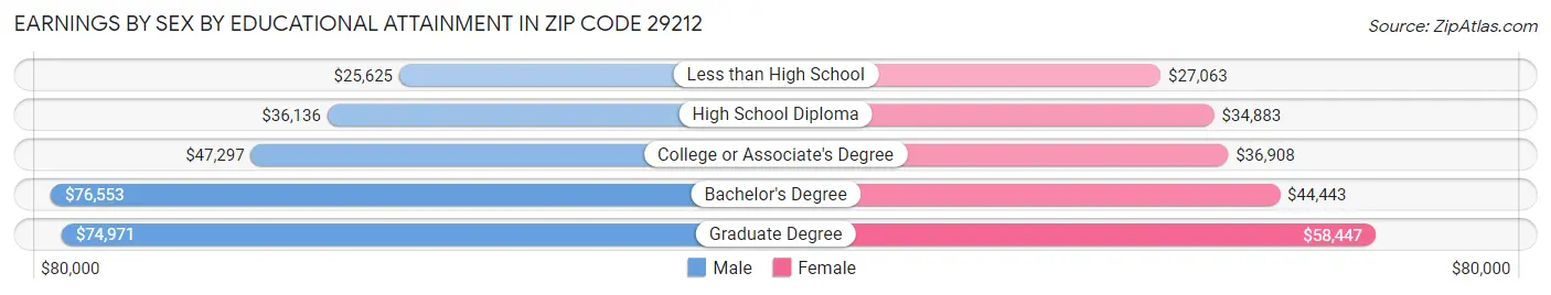 Earnings by Sex by Educational Attainment in Zip Code 29212