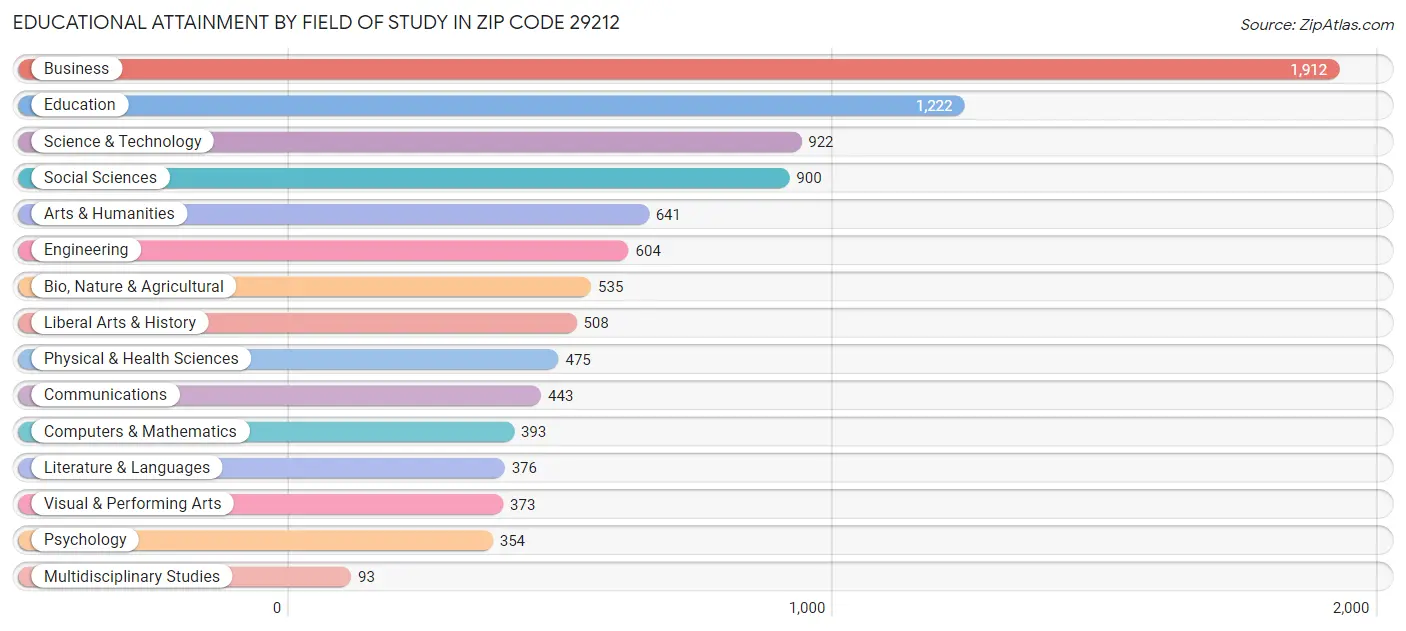 Educational Attainment by Field of Study in Zip Code 29212