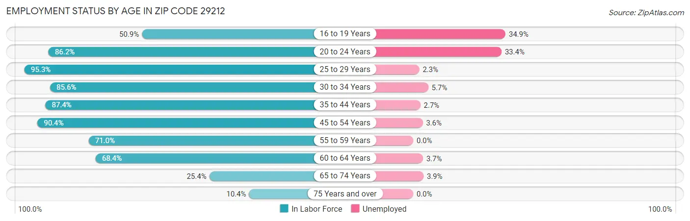 Employment Status by Age in Zip Code 29212