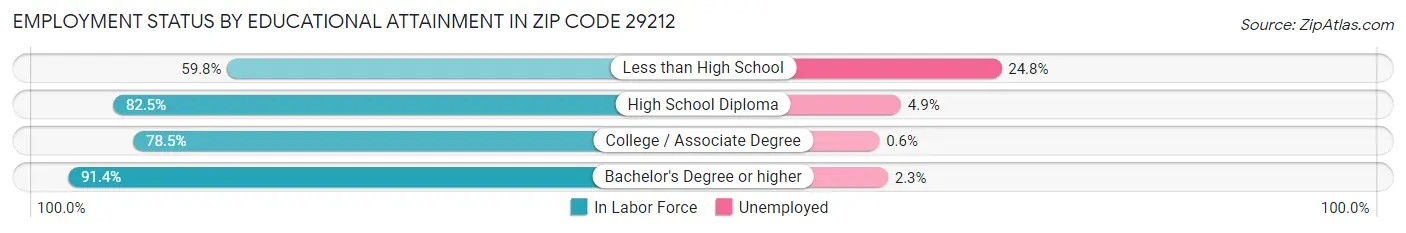 Employment Status by Educational Attainment in Zip Code 29212