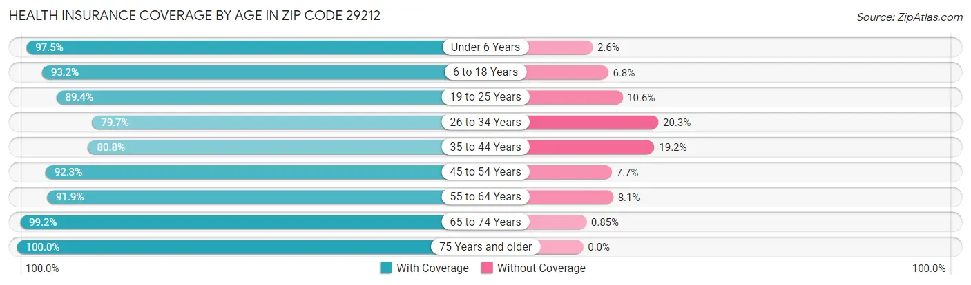 Health Insurance Coverage by Age in Zip Code 29212