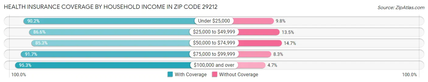 Health Insurance Coverage by Household Income in Zip Code 29212