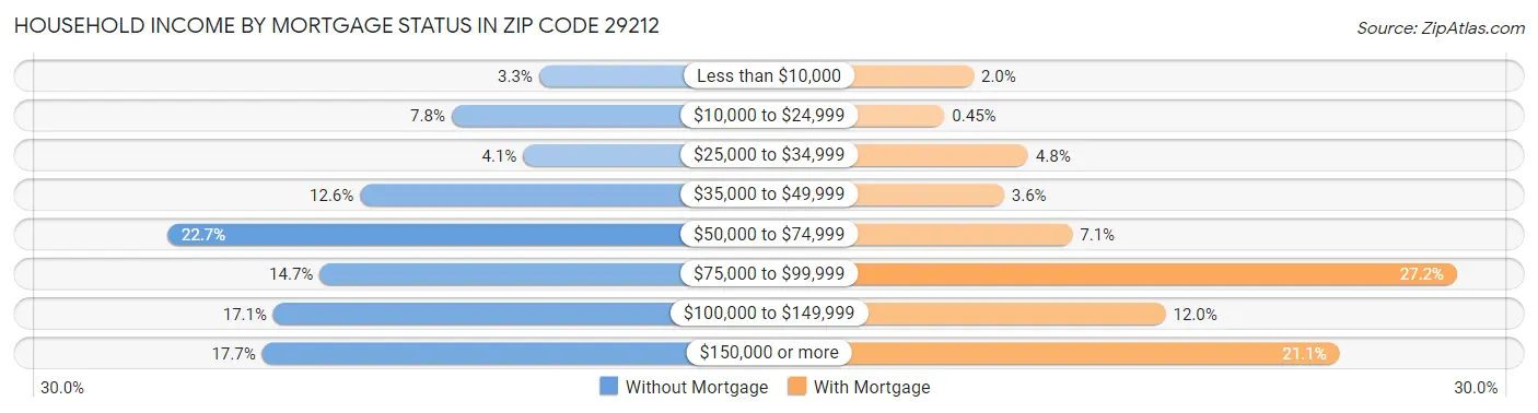 Household Income by Mortgage Status in Zip Code 29212