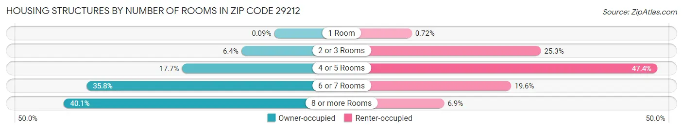Housing Structures by Number of Rooms in Zip Code 29212
