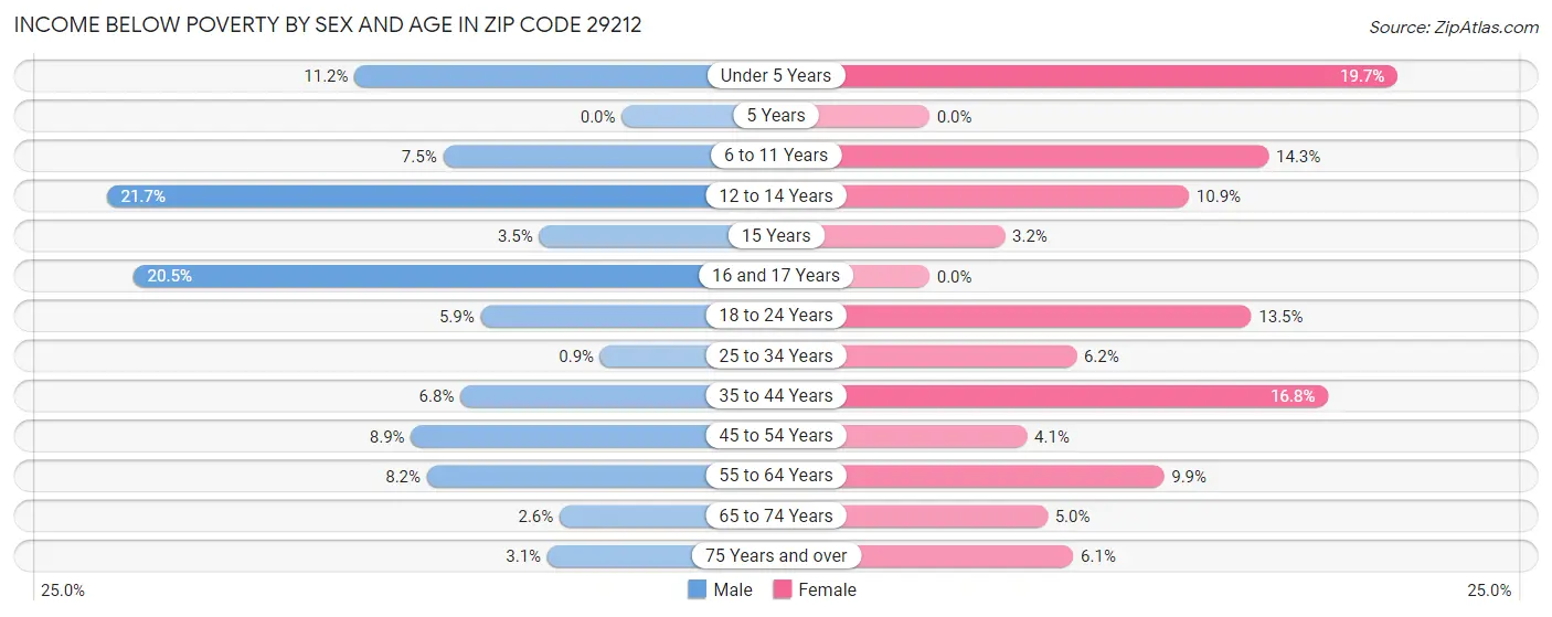 Income Below Poverty by Sex and Age in Zip Code 29212
