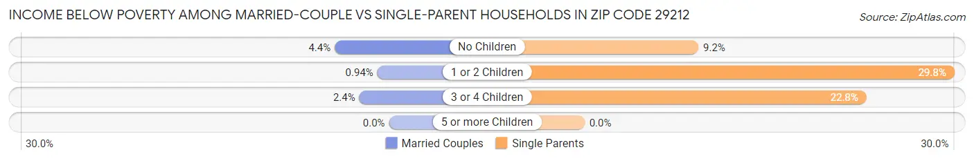 Income Below Poverty Among Married-Couple vs Single-Parent Households in Zip Code 29212