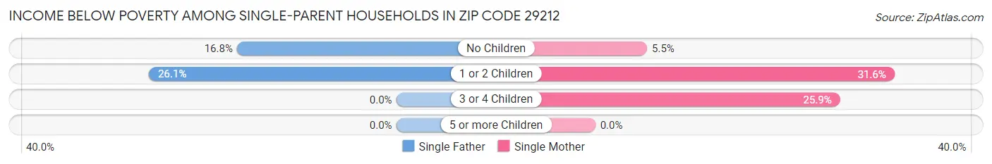 Income Below Poverty Among Single-Parent Households in Zip Code 29212