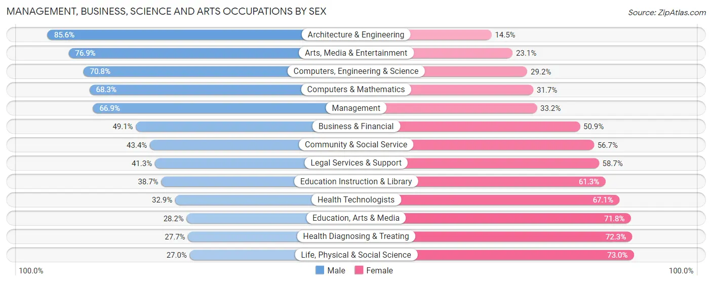 Management, Business, Science and Arts Occupations by Sex in Zip Code 29212