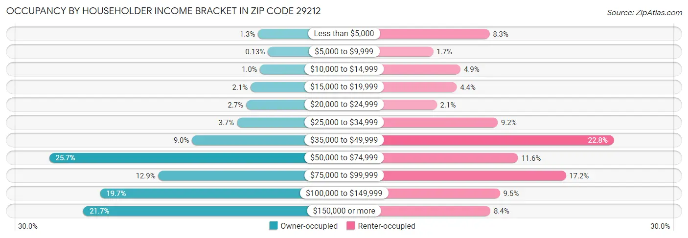 Occupancy by Householder Income Bracket in Zip Code 29212