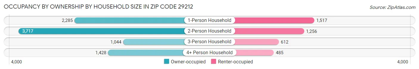 Occupancy by Ownership by Household Size in Zip Code 29212