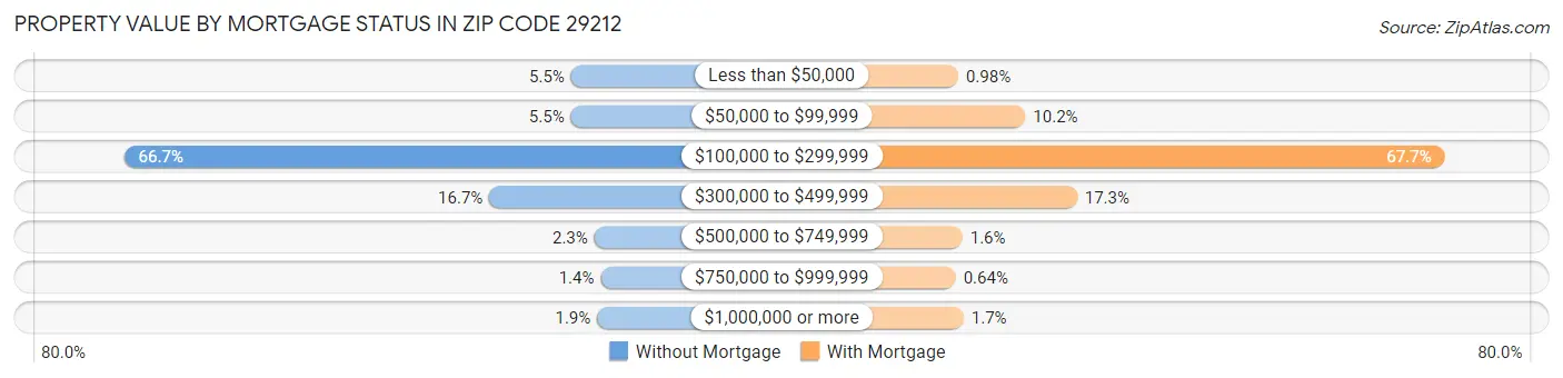 Property Value by Mortgage Status in Zip Code 29212