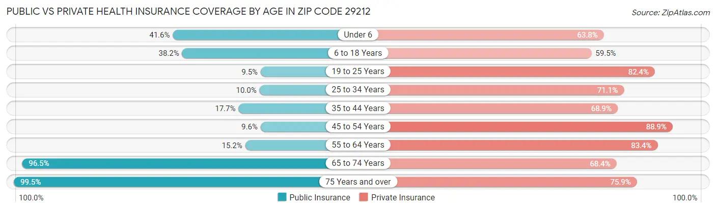 Public vs Private Health Insurance Coverage by Age in Zip Code 29212