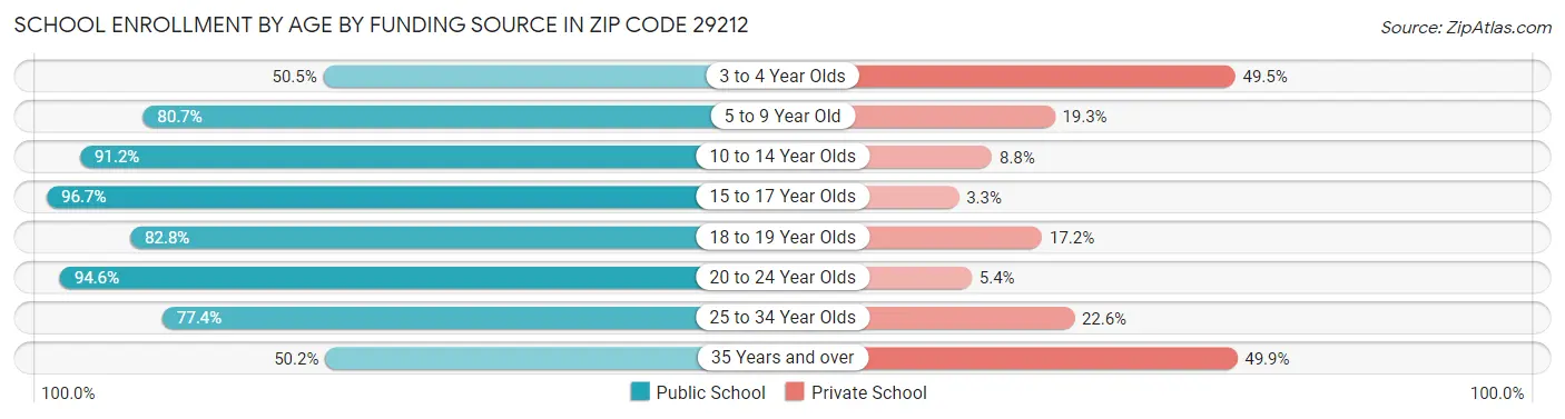 School Enrollment by Age by Funding Source in Zip Code 29212