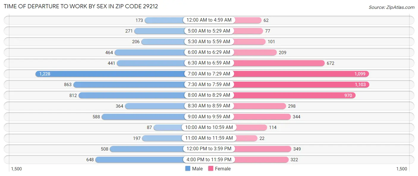 Time of Departure to Work by Sex in Zip Code 29212