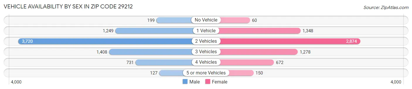 Vehicle Availability by Sex in Zip Code 29212