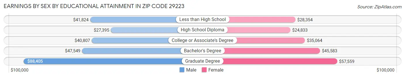 Earnings by Sex by Educational Attainment in Zip Code 29223