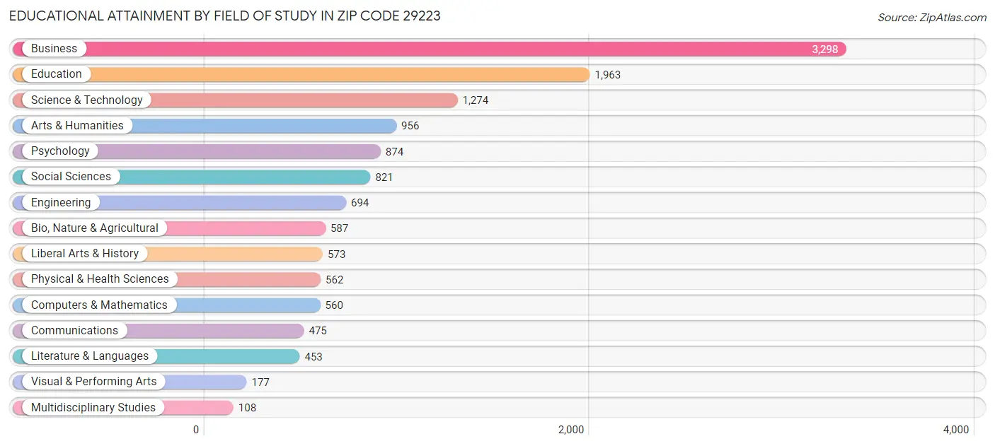 Educational Attainment by Field of Study in Zip Code 29223