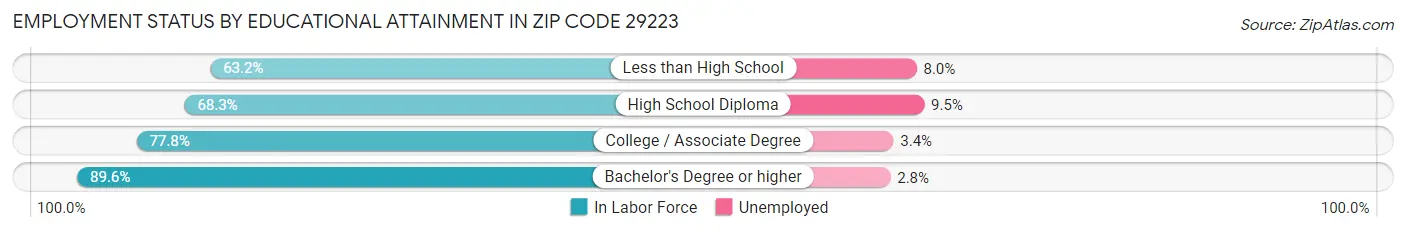 Employment Status by Educational Attainment in Zip Code 29223