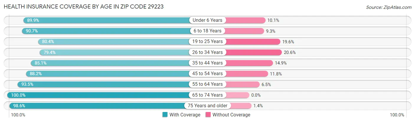 Health Insurance Coverage by Age in Zip Code 29223