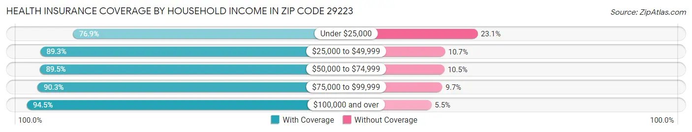 Health Insurance Coverage by Household Income in Zip Code 29223