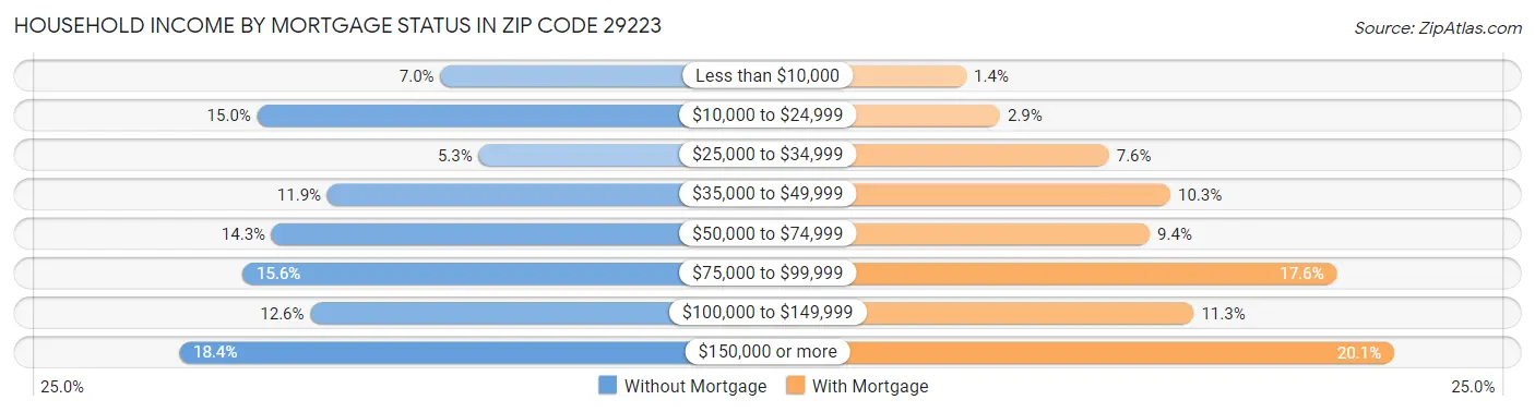 Household Income by Mortgage Status in Zip Code 29223