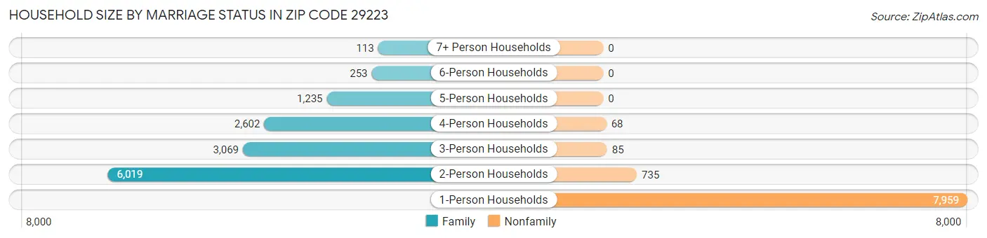 Household Size by Marriage Status in Zip Code 29223