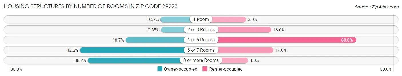 Housing Structures by Number of Rooms in Zip Code 29223