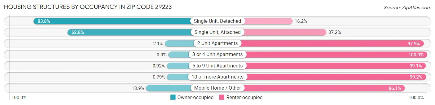 Housing Structures by Occupancy in Zip Code 29223