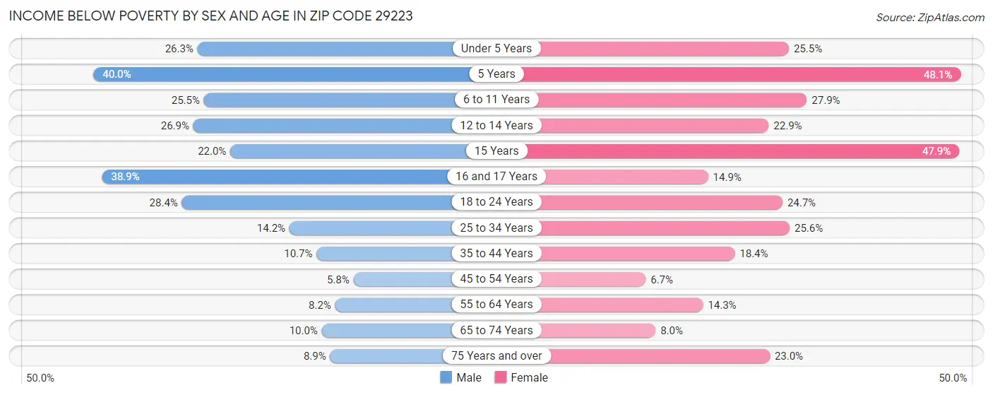 Income Below Poverty by Sex and Age in Zip Code 29223