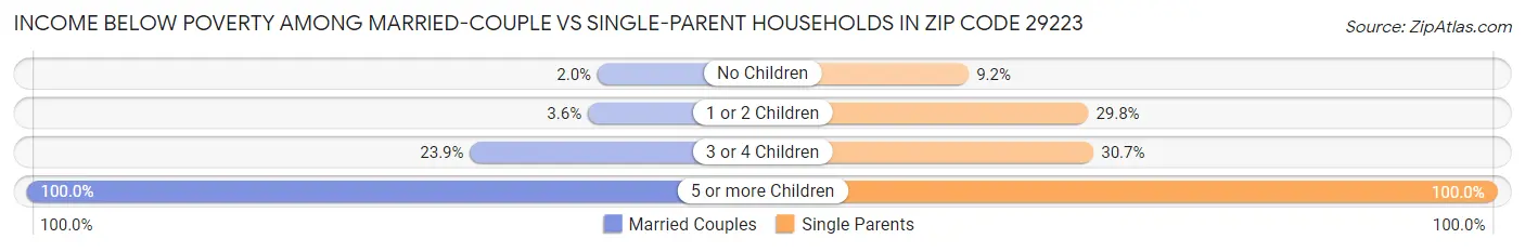Income Below Poverty Among Married-Couple vs Single-Parent Households in Zip Code 29223