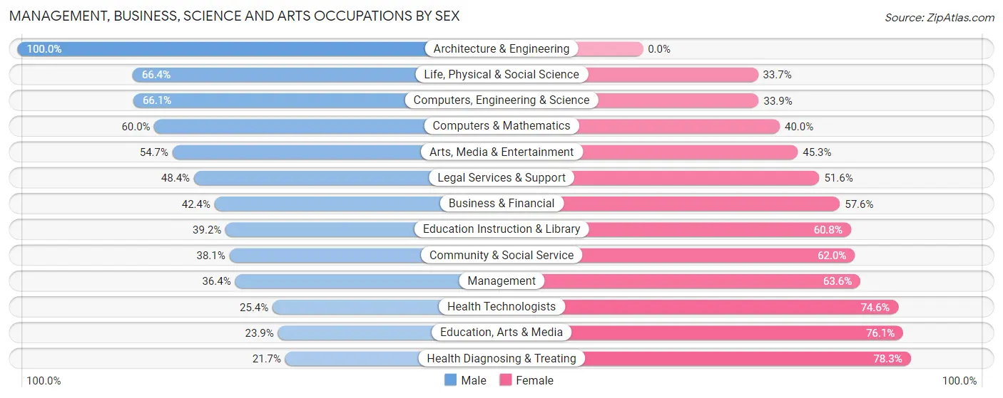 Management, Business, Science and Arts Occupations by Sex in Zip Code 29223