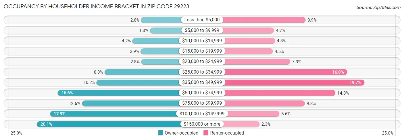 Occupancy by Householder Income Bracket in Zip Code 29223