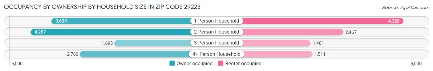 Occupancy by Ownership by Household Size in Zip Code 29223