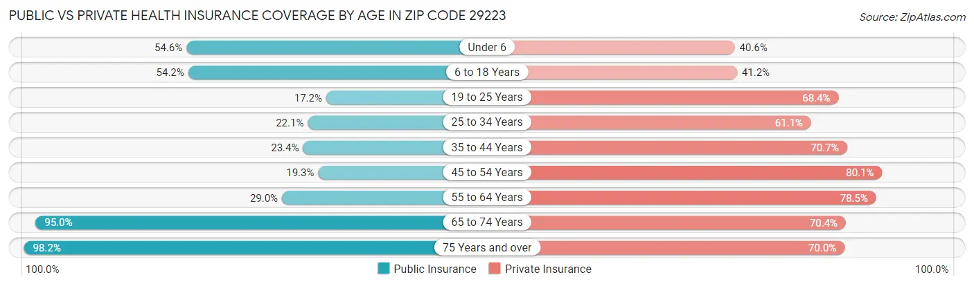 Public vs Private Health Insurance Coverage by Age in Zip Code 29223