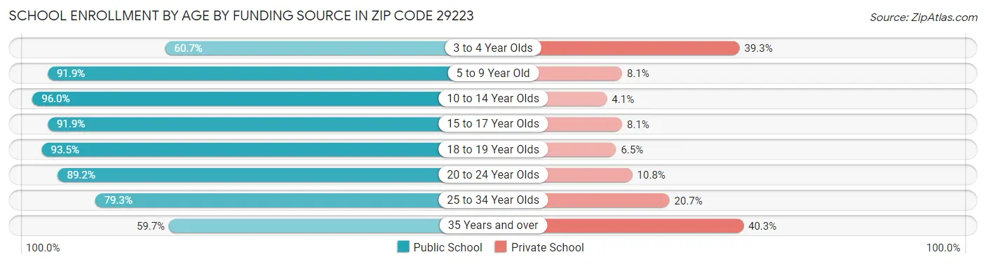 School Enrollment by Age by Funding Source in Zip Code 29223