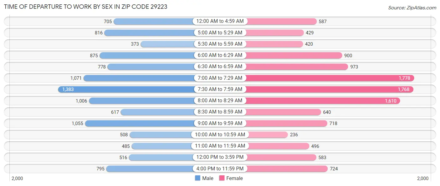 Time of Departure to Work by Sex in Zip Code 29223