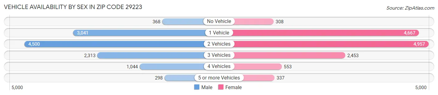 Vehicle Availability by Sex in Zip Code 29223