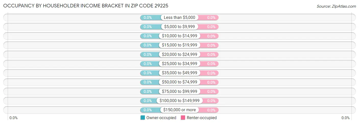 Occupancy by Householder Income Bracket in Zip Code 29225