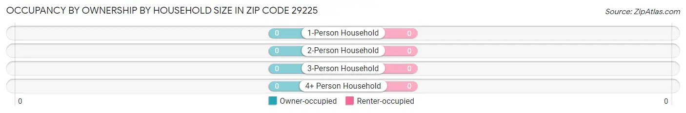 Occupancy by Ownership by Household Size in Zip Code 29225