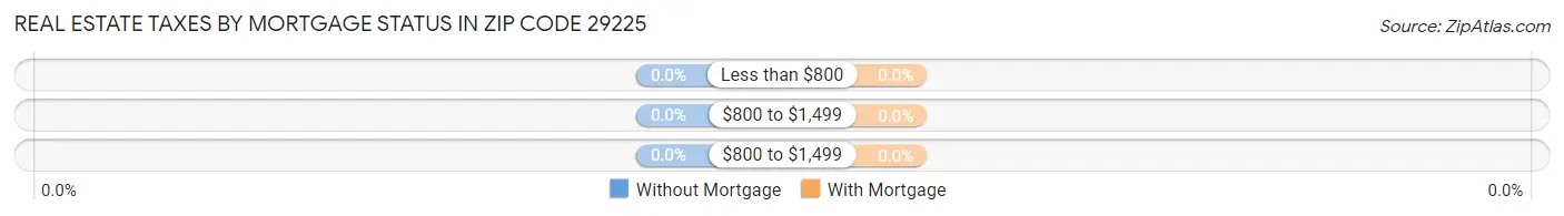 Real Estate Taxes by Mortgage Status in Zip Code 29225