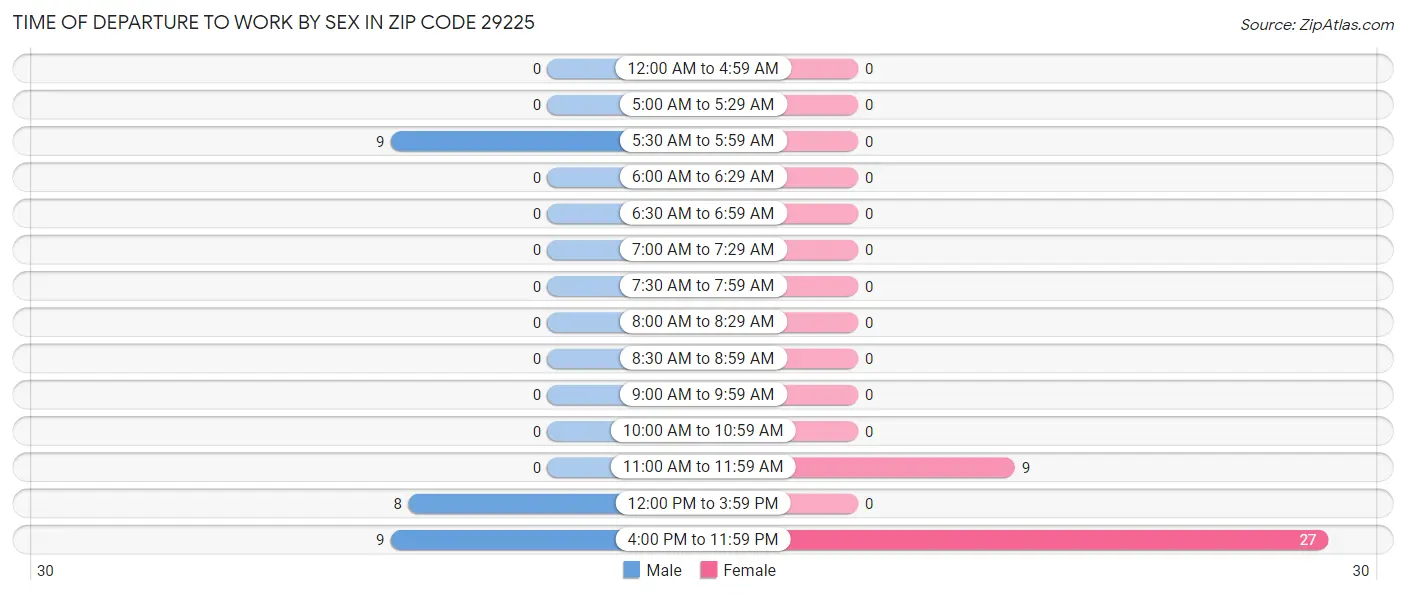 Time of Departure to Work by Sex in Zip Code 29225