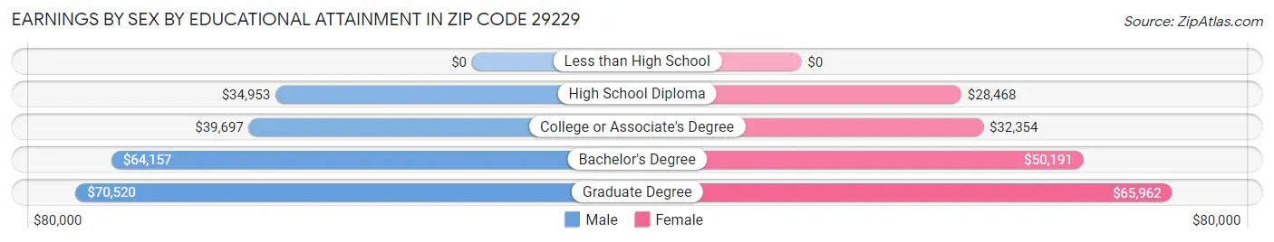 Earnings by Sex by Educational Attainment in Zip Code 29229