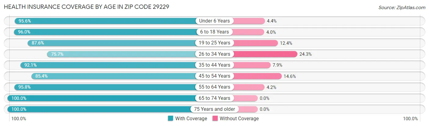 Health Insurance Coverage by Age in Zip Code 29229