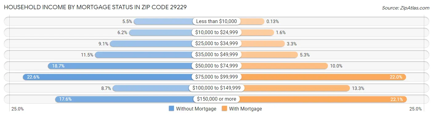 Household Income by Mortgage Status in Zip Code 29229
