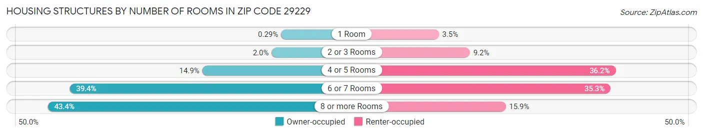 Housing Structures by Number of Rooms in Zip Code 29229