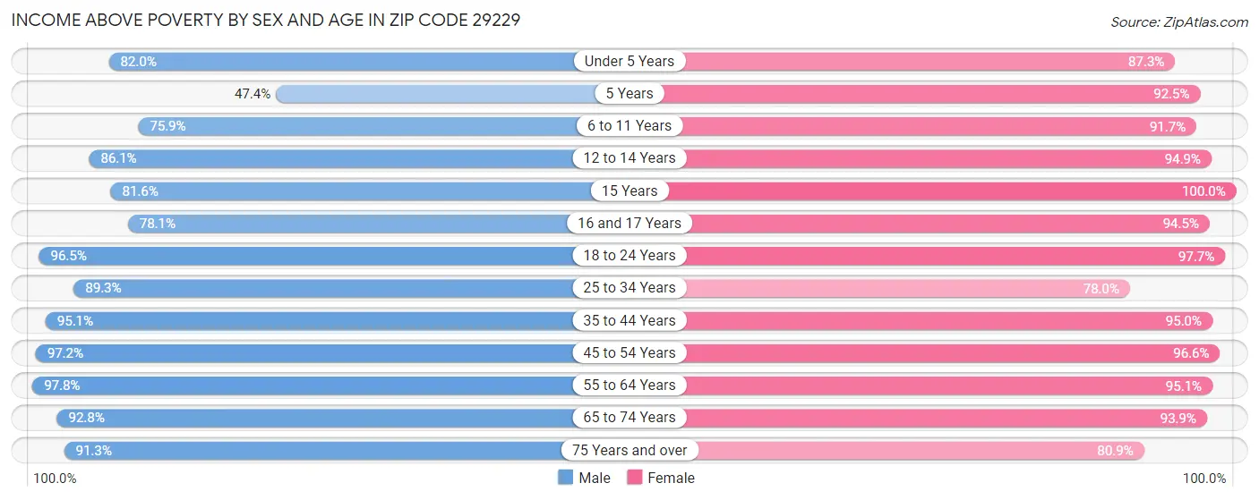 Income Above Poverty by Sex and Age in Zip Code 29229