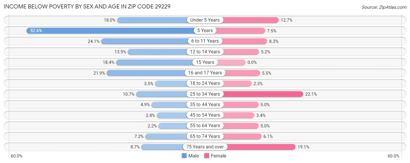 Income Below Poverty by Sex and Age in Zip Code 29229