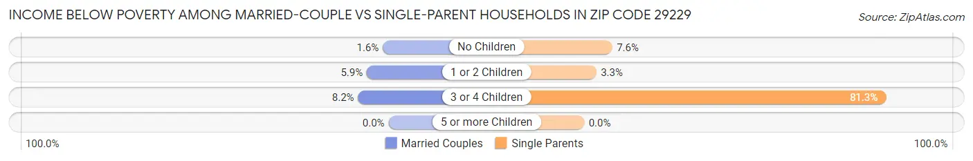 Income Below Poverty Among Married-Couple vs Single-Parent Households in Zip Code 29229